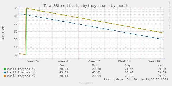 Total SSL certificates by theyosh.nl