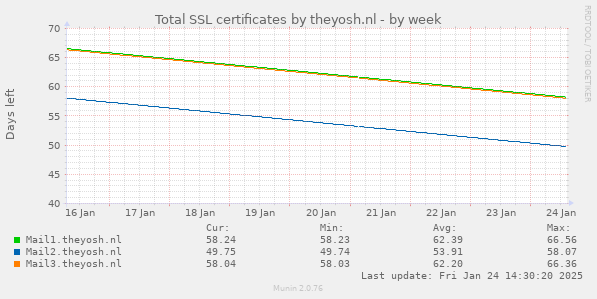 Total SSL certificates by theyosh.nl