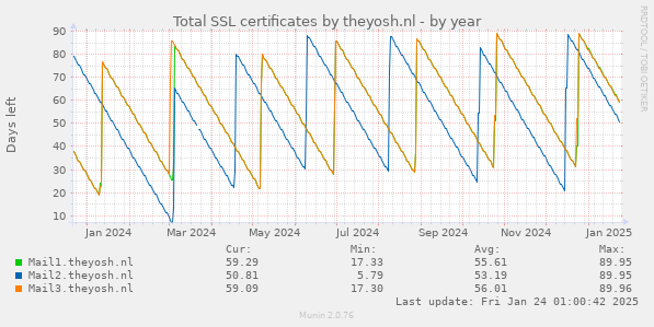 Total SSL certificates by theyosh.nl