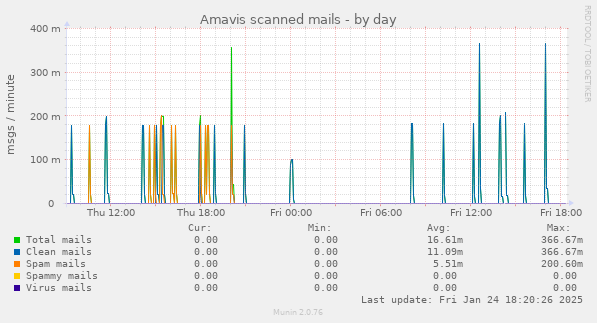 Amavis scanned mails