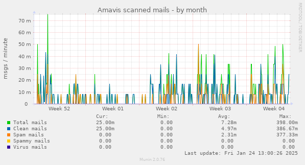 Amavis scanned mails