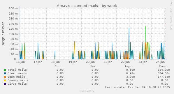 Amavis scanned mails