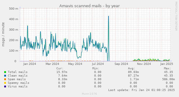 Amavis scanned mails