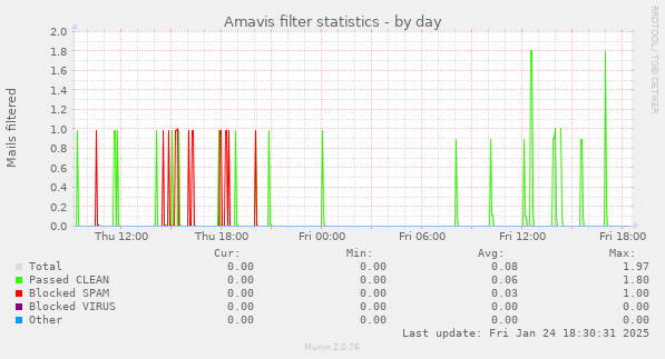 Amavis filter statistics