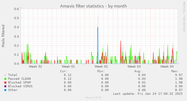 Amavis filter statistics