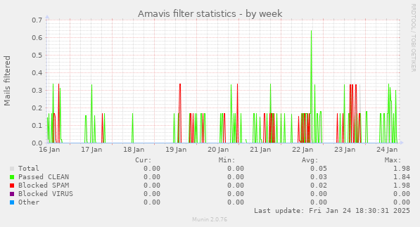 Amavis filter statistics