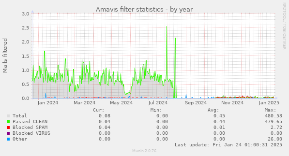 Amavis filter statistics