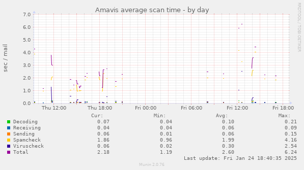 Amavis average scan time