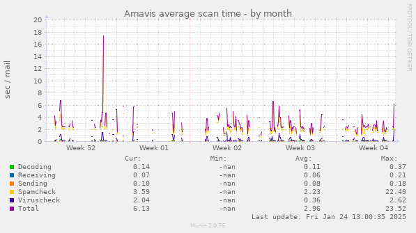 Amavis average scan time