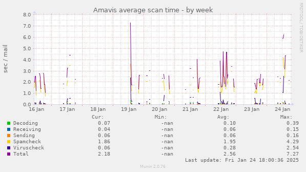 Amavis average scan time