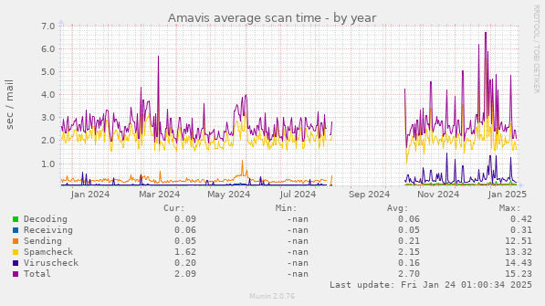 Amavis average scan time