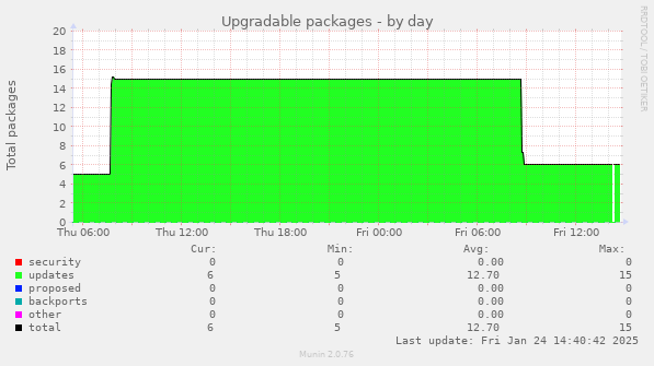 Upgradable packages