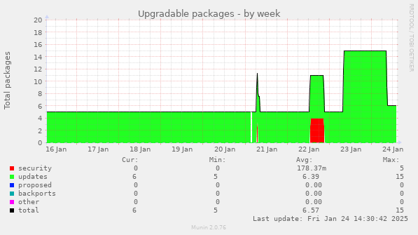 Upgradable packages