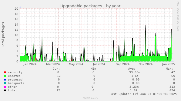 Upgradable packages