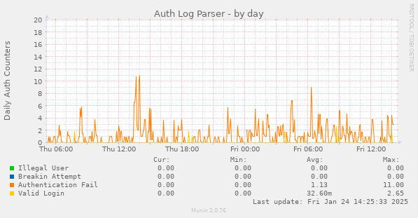 Auth Log Parser