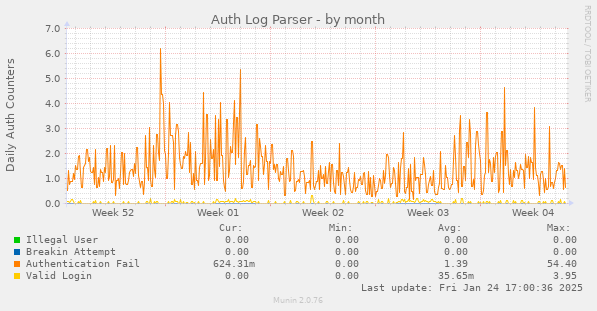 Auth Log Parser