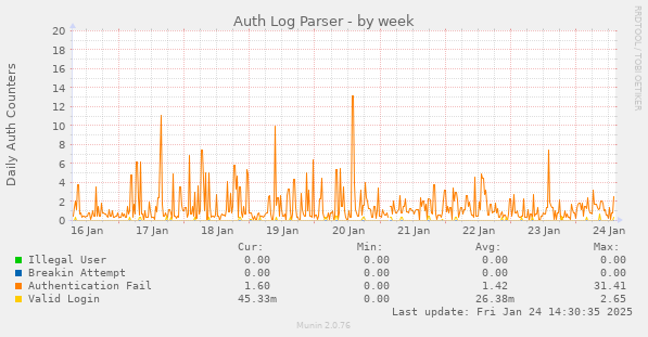 Auth Log Parser