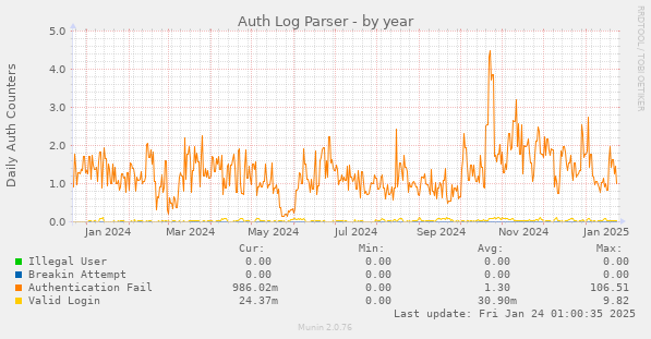 Auth Log Parser