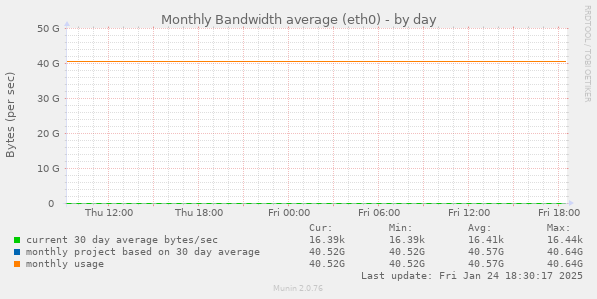 Monthly Bandwidth average (eth0)