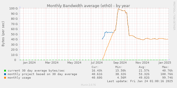 Monthly Bandwidth average (eth0)