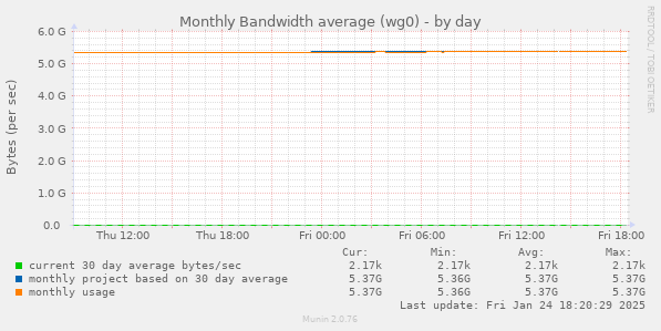 Monthly Bandwidth average (wg0)