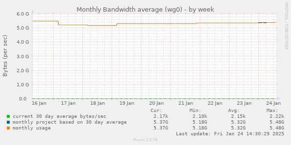 Monthly Bandwidth average (wg0)