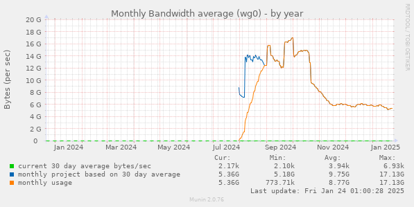 Monthly Bandwidth average (wg0)