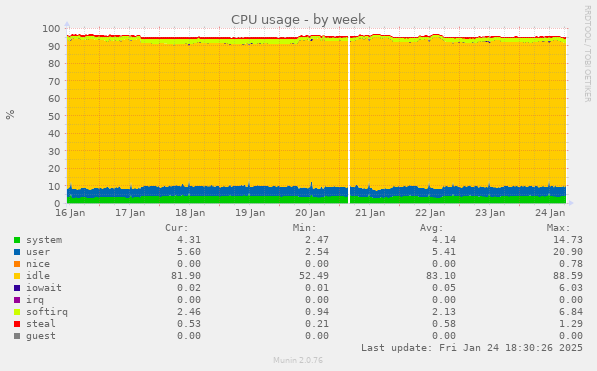 CPU usage