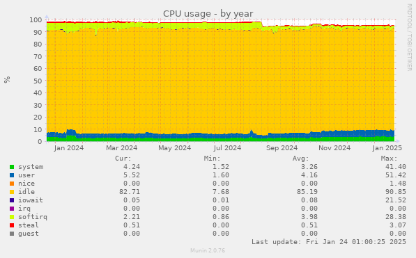 CPU usage