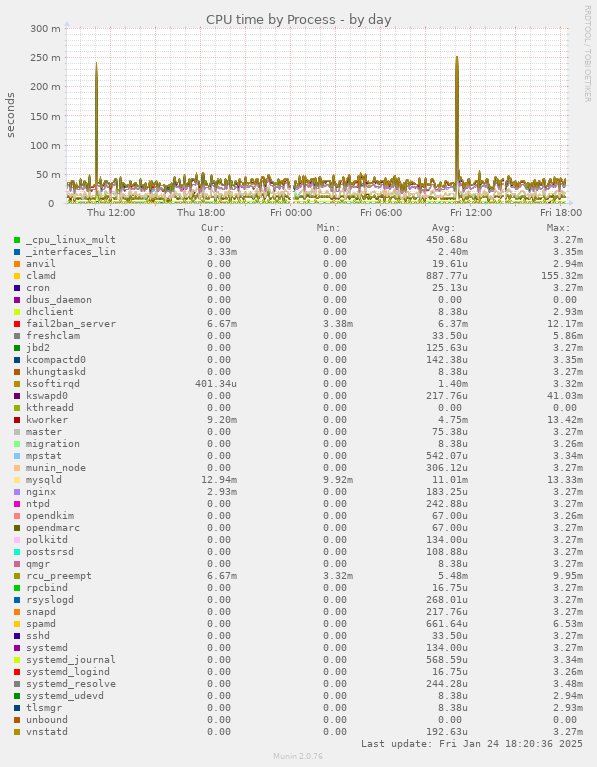 CPU time by Process