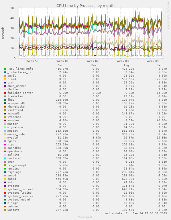 CPU time by Process