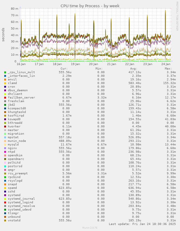 CPU time by Process