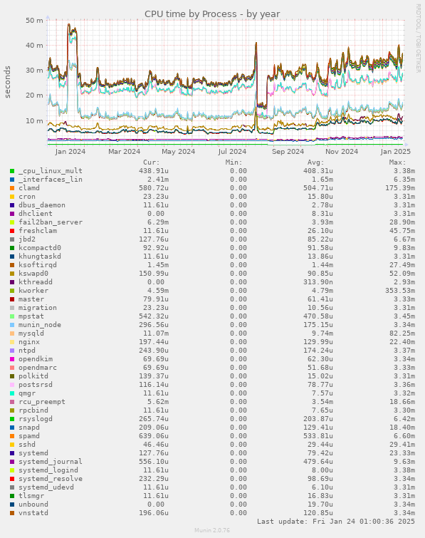 CPU time by Process