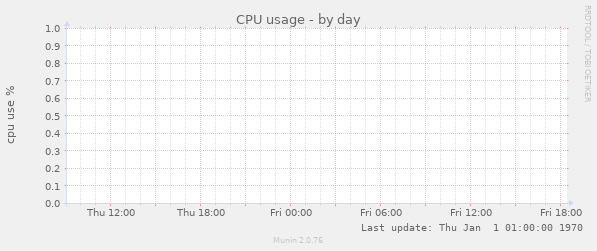 CPU usage