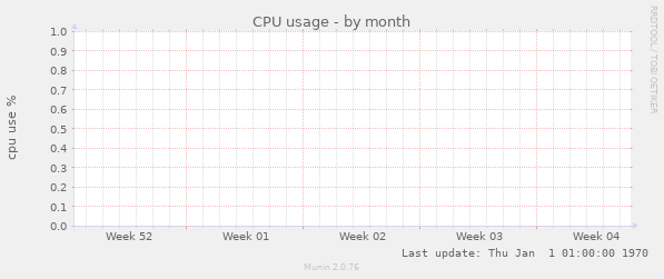 CPU usage