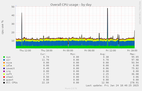 Overall CPU usage