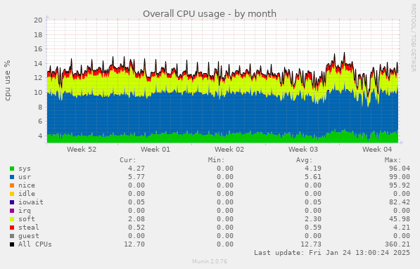 Overall CPU usage