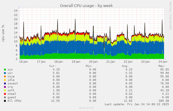 Overall CPU usage