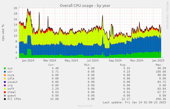 Overall CPU usage