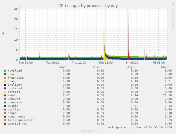 munin cpu usage