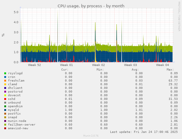 CPU usage, by process