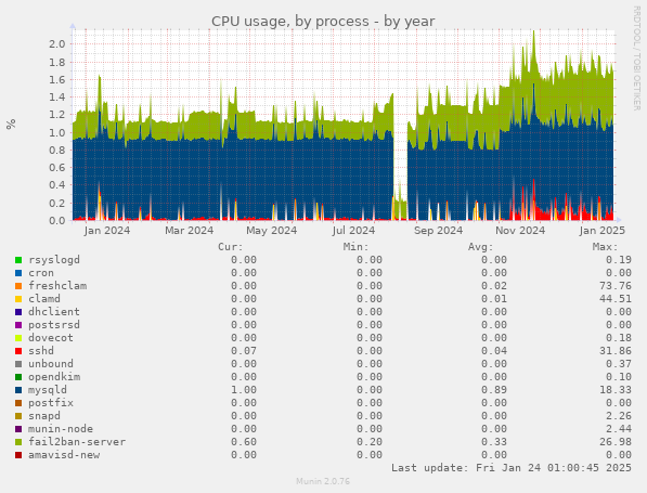 CPU usage, by process