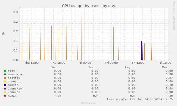 CPU usage, by user