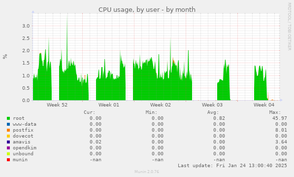 CPU usage, by user