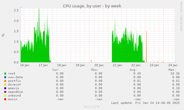 CPU usage, by user