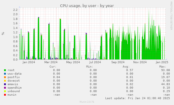 CPU usage, by user