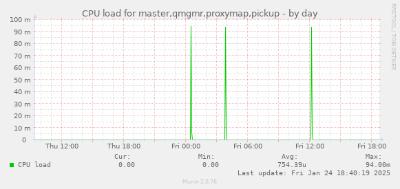 CPU load for master,qmgmr,proxymap,pickup