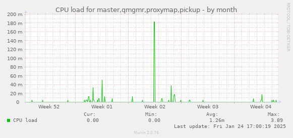 CPU load for master,qmgmr,proxymap,pickup