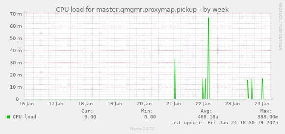 CPU load for master,qmgmr,proxymap,pickup