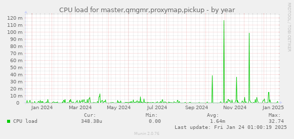 CPU load for master,qmgmr,proxymap,pickup